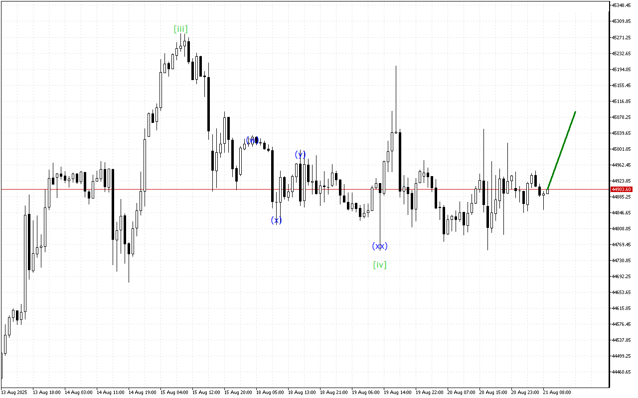 Dow Jones H1: Хвильовий аналіз для Європейської сесії 21.8.2025