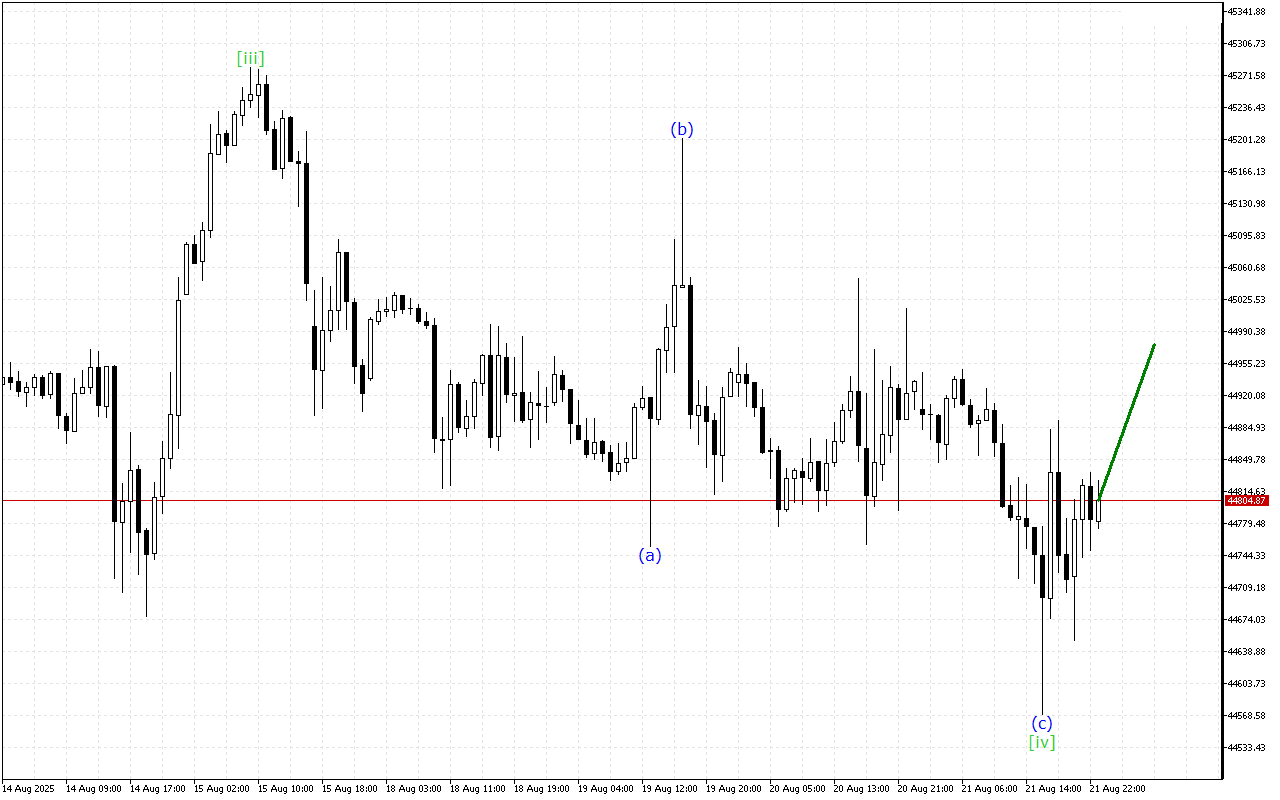Dow Jones H1: Хвильовий аналіз для азіатської сесії 22.8.2025