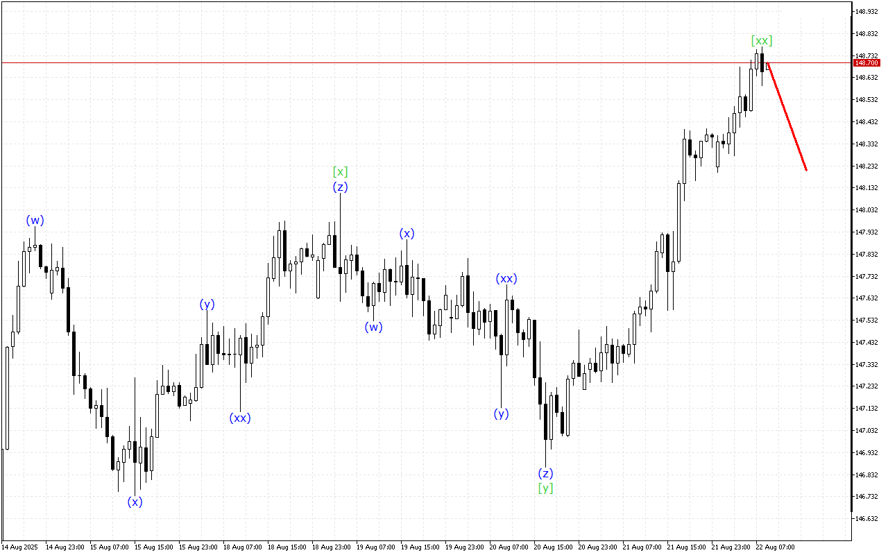 USDJPY H1: Analisis Gelombang untuk Sesi Eropa pada 22.8.2025