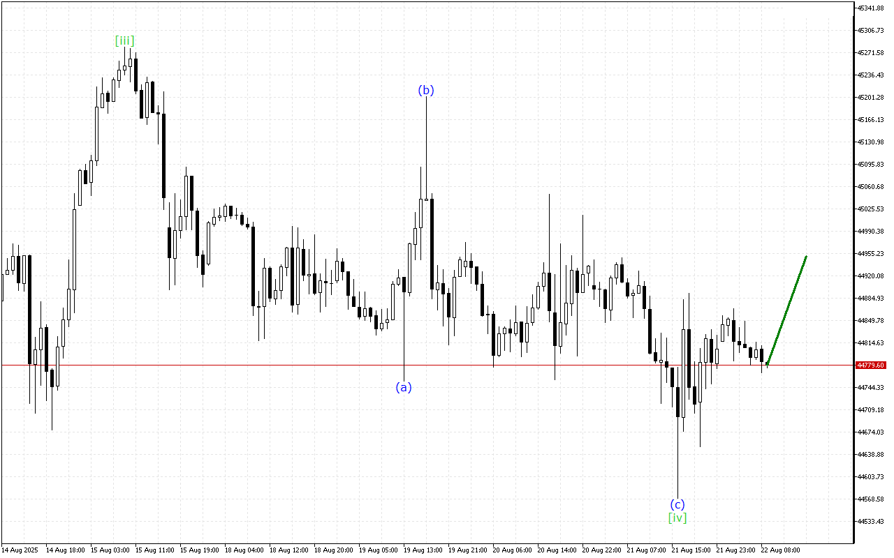 Dow Jones H1: Analisis Gelombang untuk Sesi Eropa pada 22.8.2025