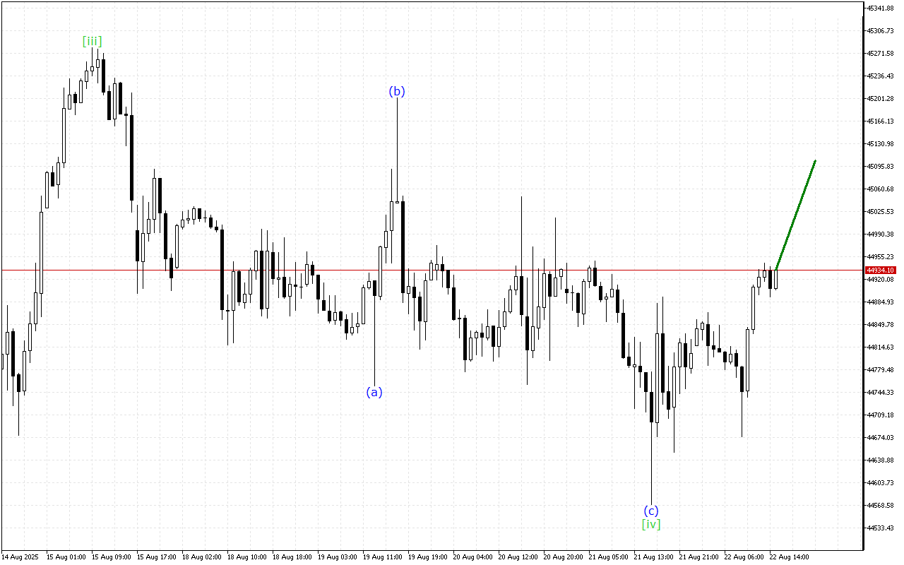 Dow Jones H1: Хвильовий аналіз для американської сесії 22.8.2025