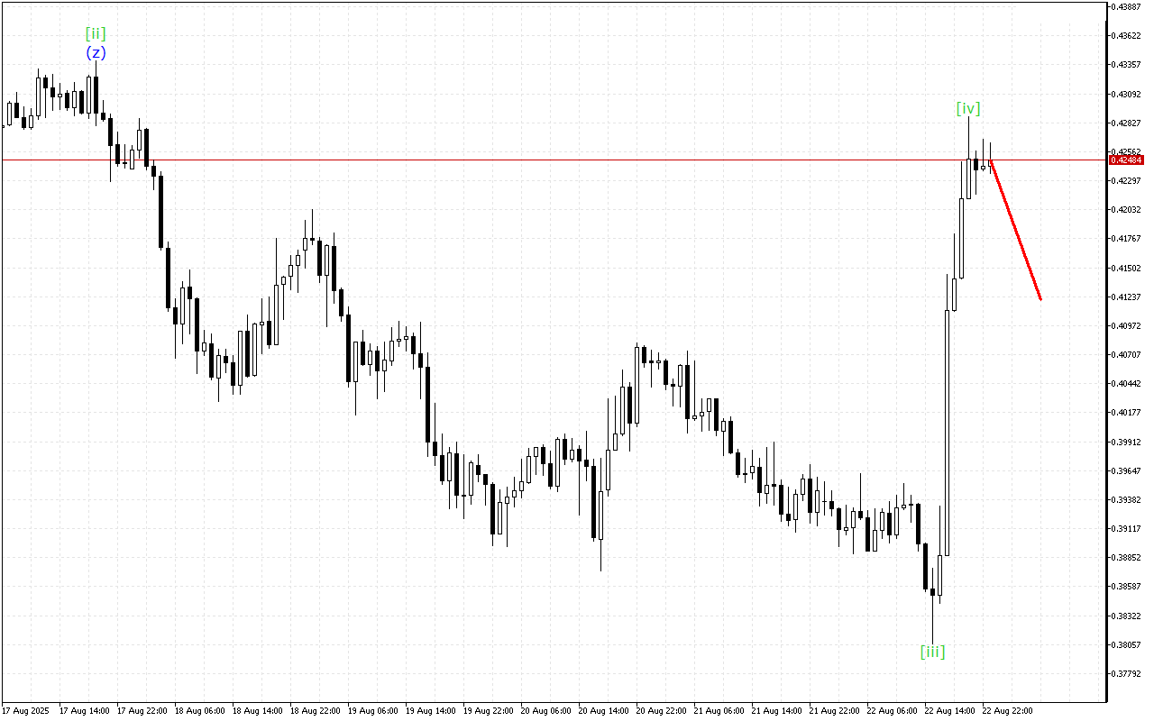 Stellar H1: Хвильовий аналіз для азіатської сесії 23.8.2025