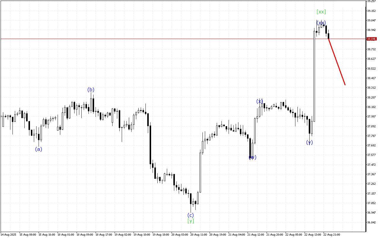 XAGUSD H1: 25.8.2025 아시아 세션을 위한 파동 분석