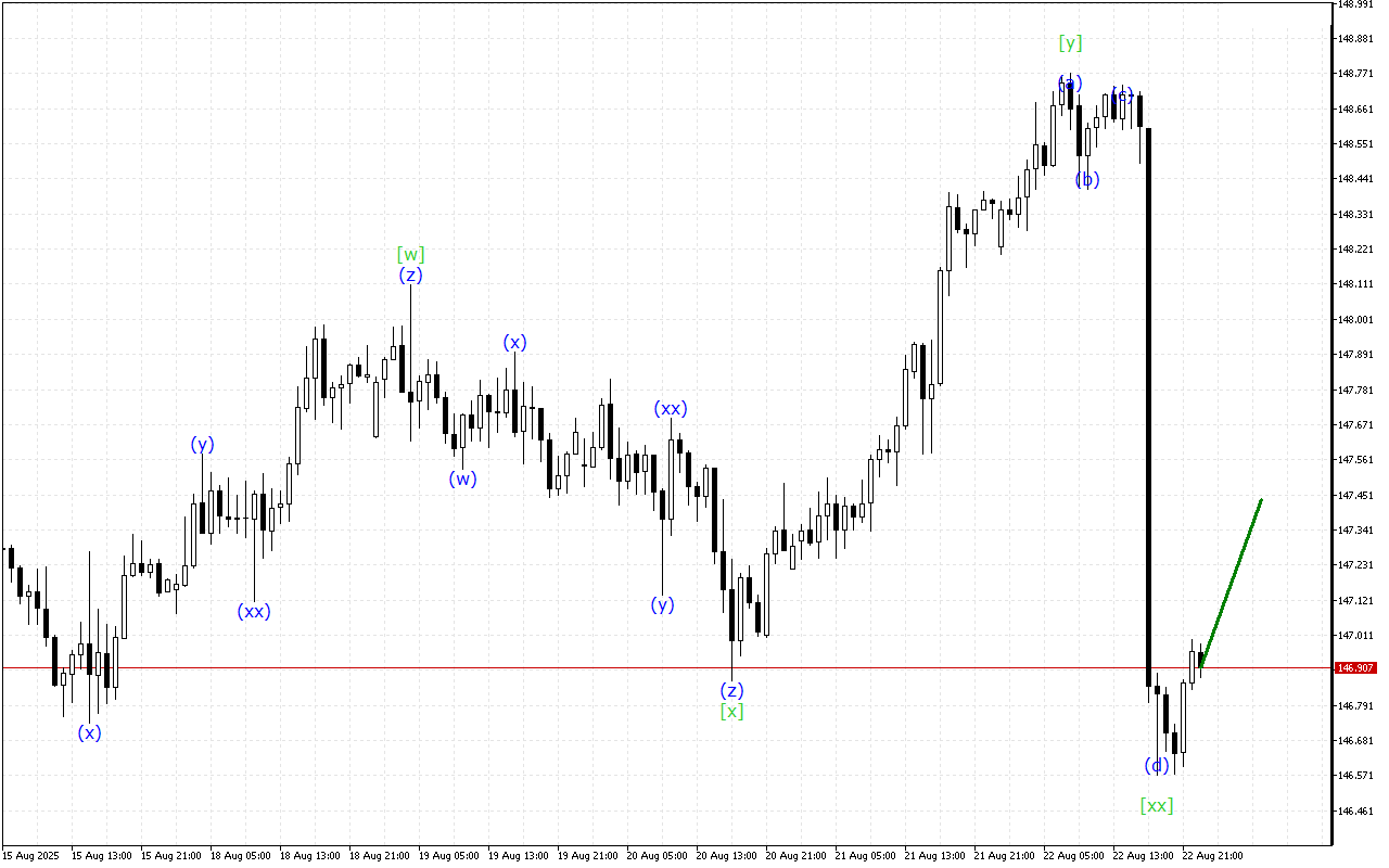 USDJPY H1: 25.8.2025 아시아 세션을 위한 파동 분석