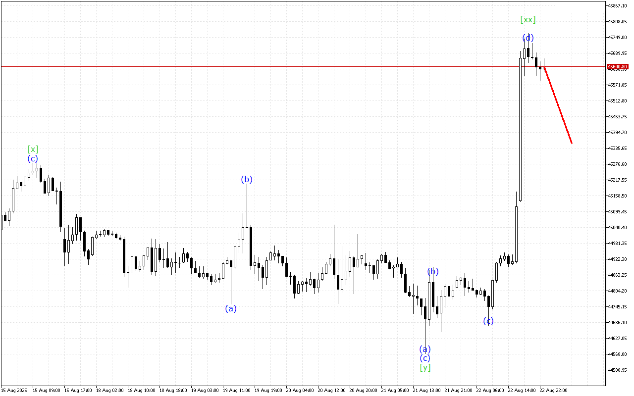 Dow Jones H1: 25.8.2025 아시아 세션을 위한 파동 분석
