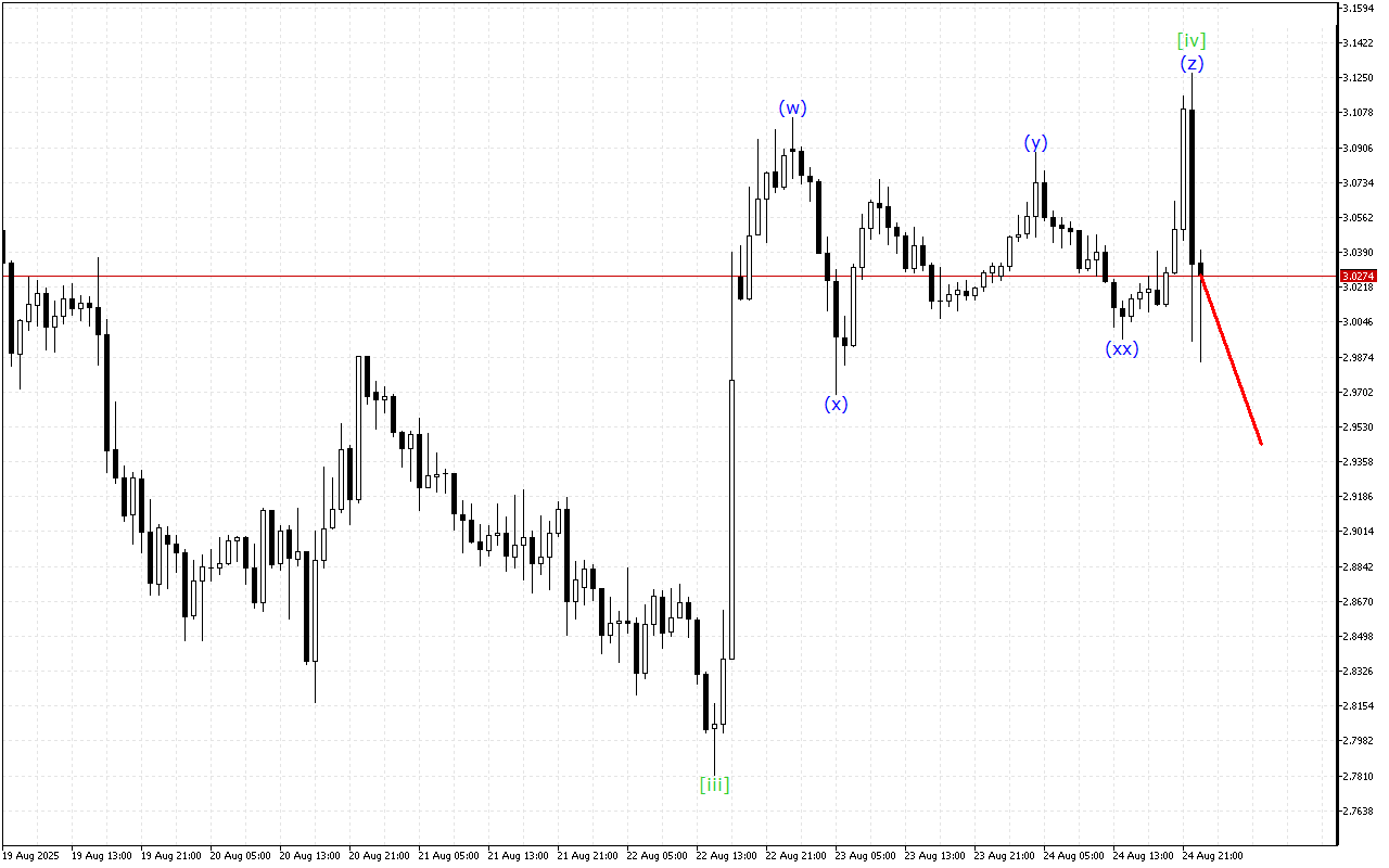 Ripple H1: Хвильовий аналіз для азіатської сесії 25.8.2025