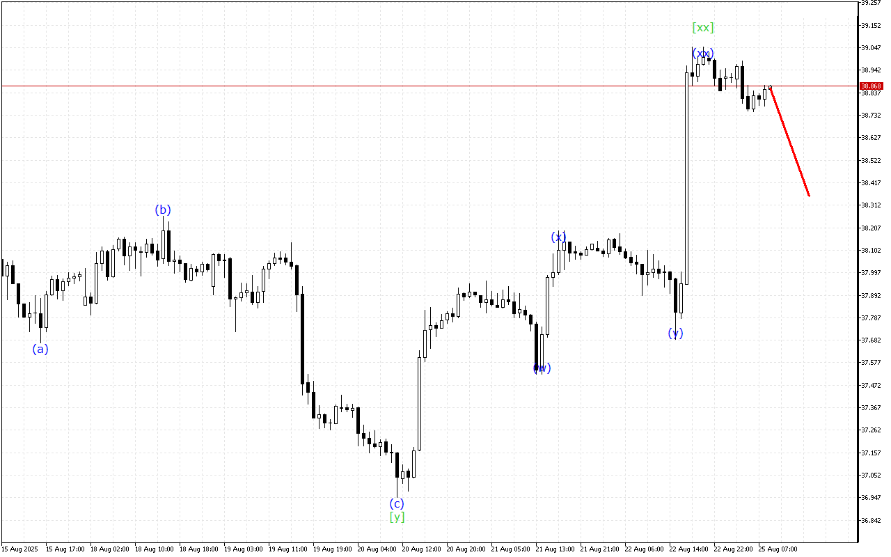 XAGUSD H1: 25.8.2025のヨーロッパセッションの波動分析