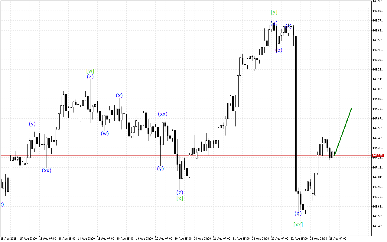 USDJPY H1: 25.8.2025のヨーロッパセッションの波動分析
