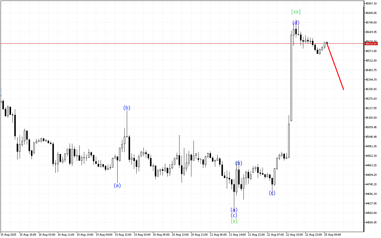 Dow Jones H1: 25.8.2025のヨーロッパセッションの波動分析