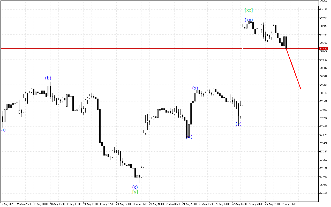 XAGUSD H1: Wave Analysis for the American Session on 25.8.2025