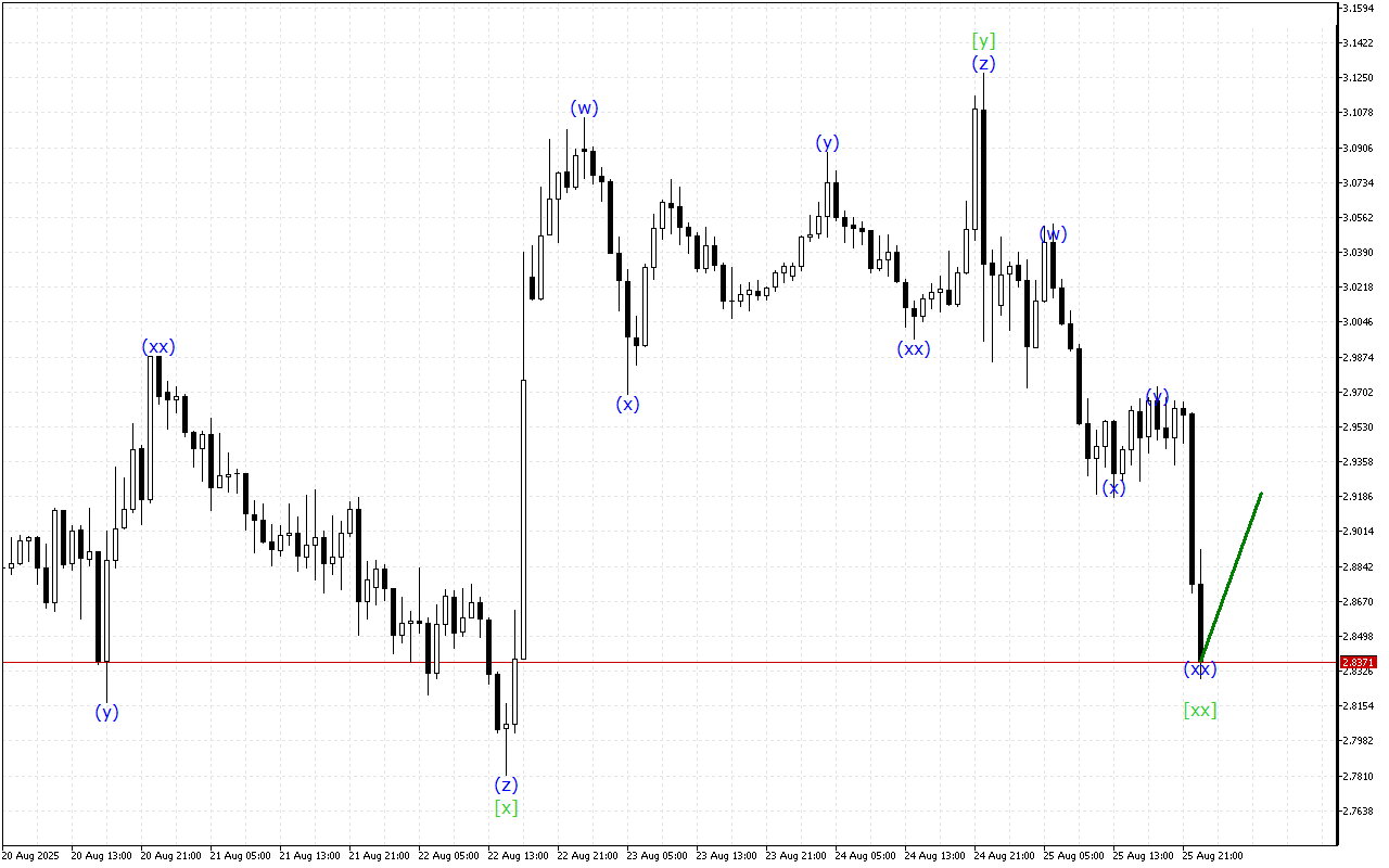 Ripple H1: Analisis Gelombang untuk Sesi Asia pada 26.8.2025