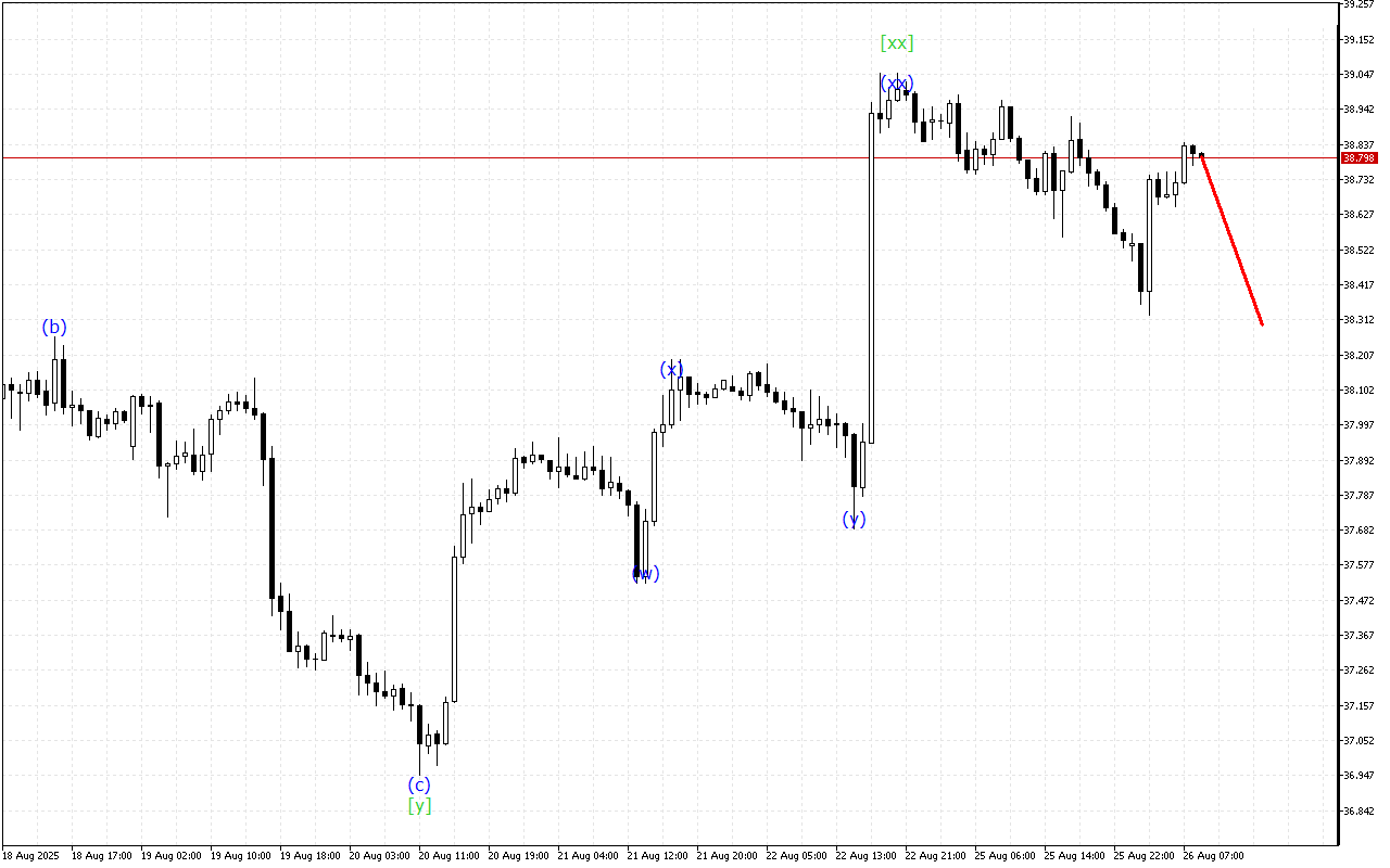 XAGUSD H1: Ανάλυση κυμάτων για την Ευρωπαϊκή Συνεδρίαση στις 26.8.2025