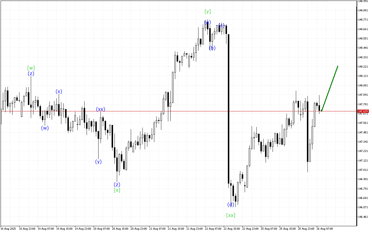 USDJPY H1: Хвильовий аналіз для Європейської сесії 26.8.2025