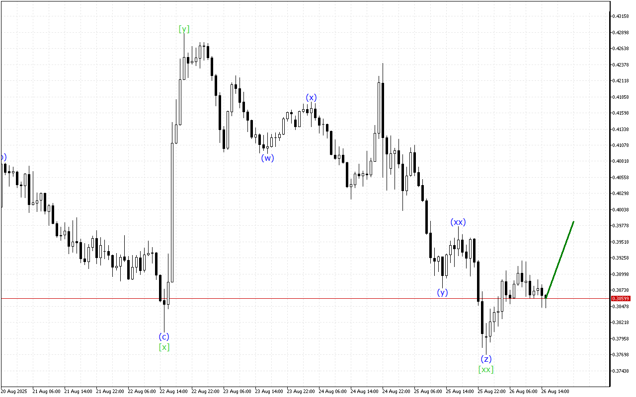 Stellar H1: Wave Analysis for the American Session on 26.8.2025