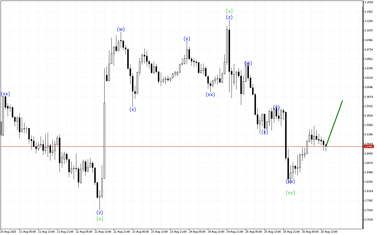 Ripple H1: Wave Analysis for the American Session on 26.8.2025