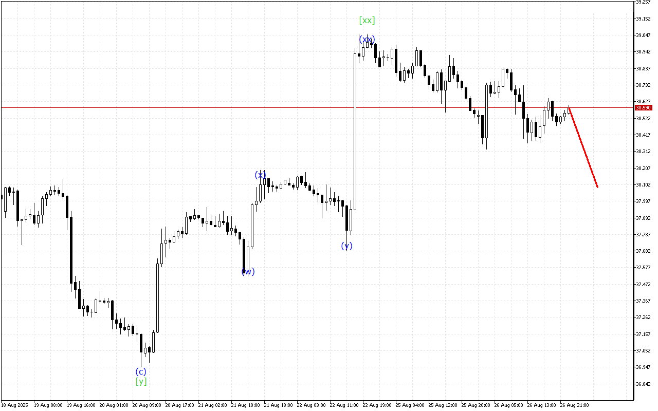 XAGUSD H1: Analisis Gelombang untuk Sesi Asia pada 27.8.2025