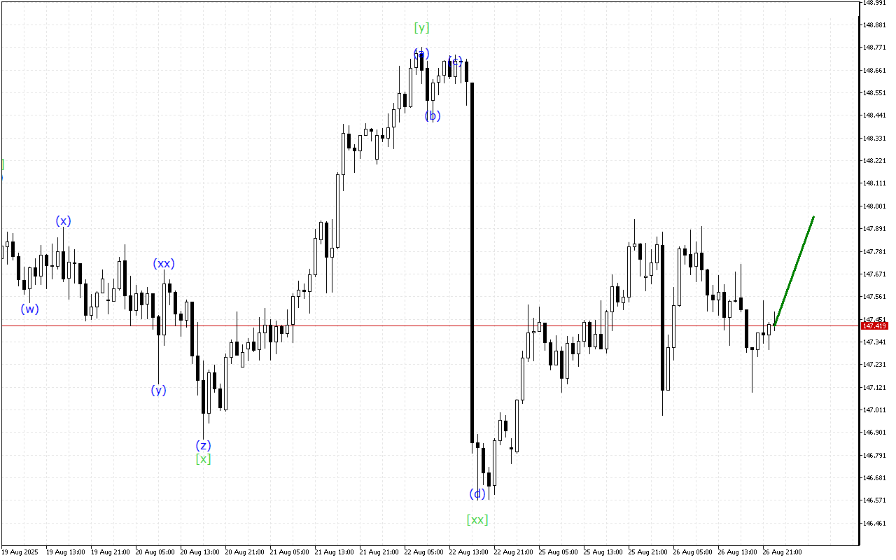 USDJPY H1: Analisis Gelombang untuk Sesi Asia pada 27.8.2025