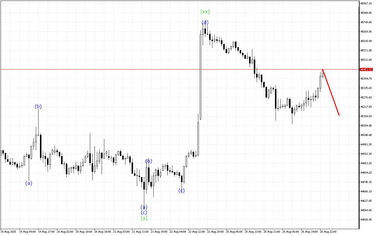 Dow Jones H1: Analisis Gelombang untuk Sesi Asia pada 27.8.2025