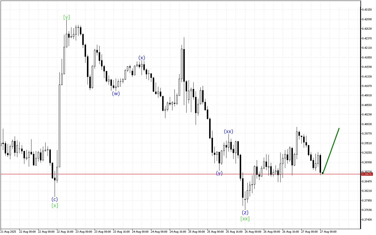 Stellar H1: 27.8.2025 유럽 세션을 위한 파동 분석