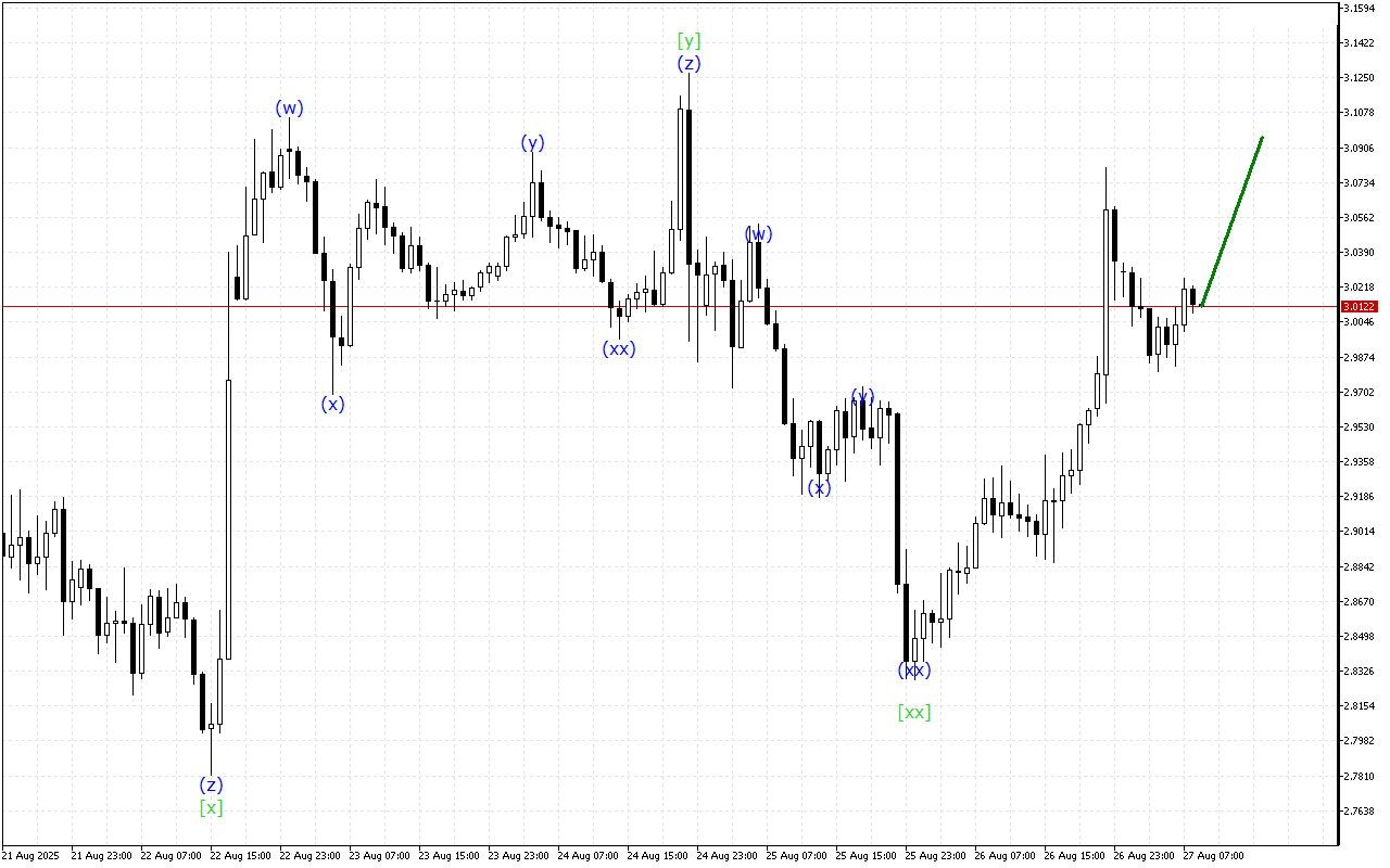 Ripple H1: 27.8.2025 유럽 세션을 위한 파동 분석