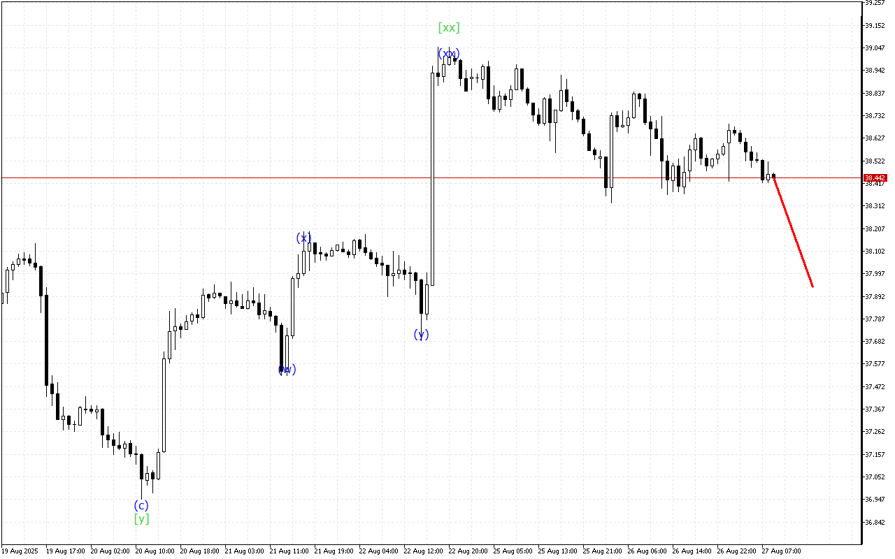 XAGUSD H1: Волновой анализ на европейскую сессию на 27.8.2025