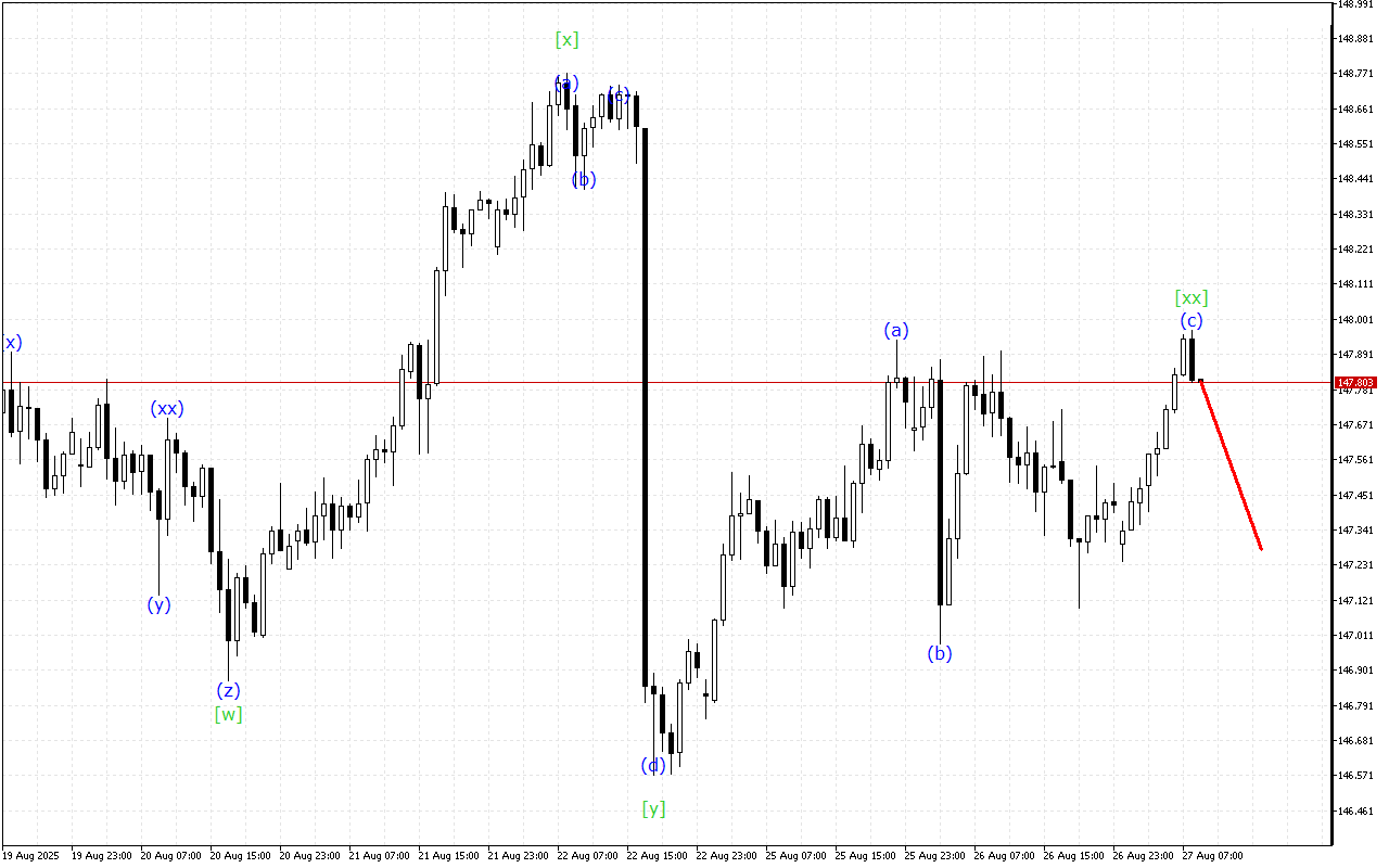 USDJPY H1: Волновой анализ на европейскую сессию на 27.8.2025