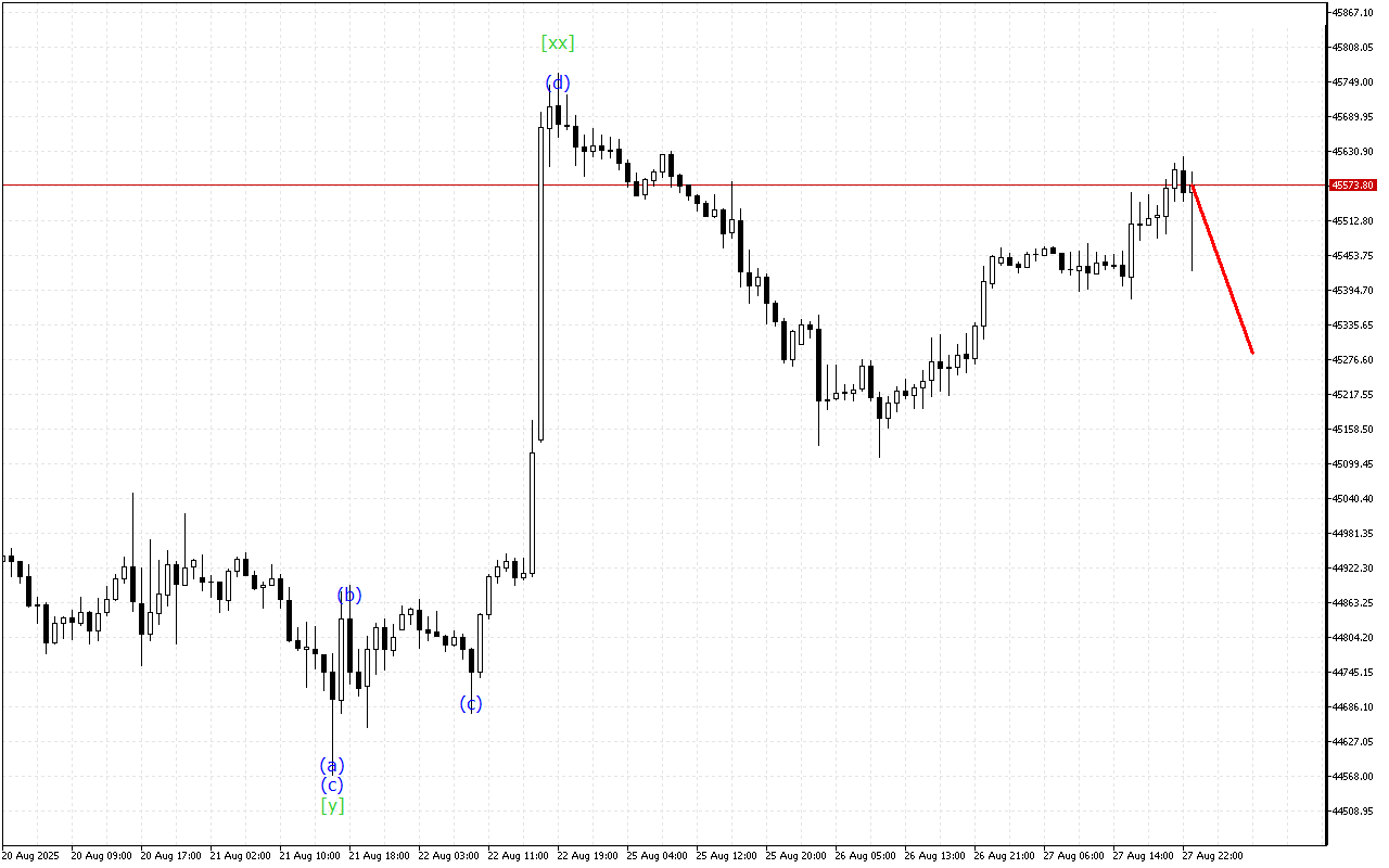 Dow Jones H1: Хвильовий аналіз для азіатської сесії 28.8.2025