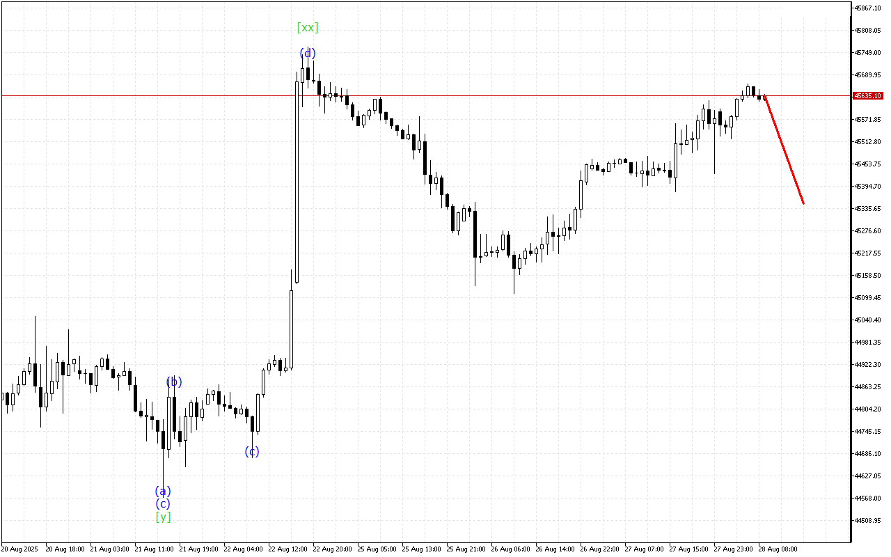 Dow Jones H1: 28.8.2025のヨーロッパセッションの波動分析