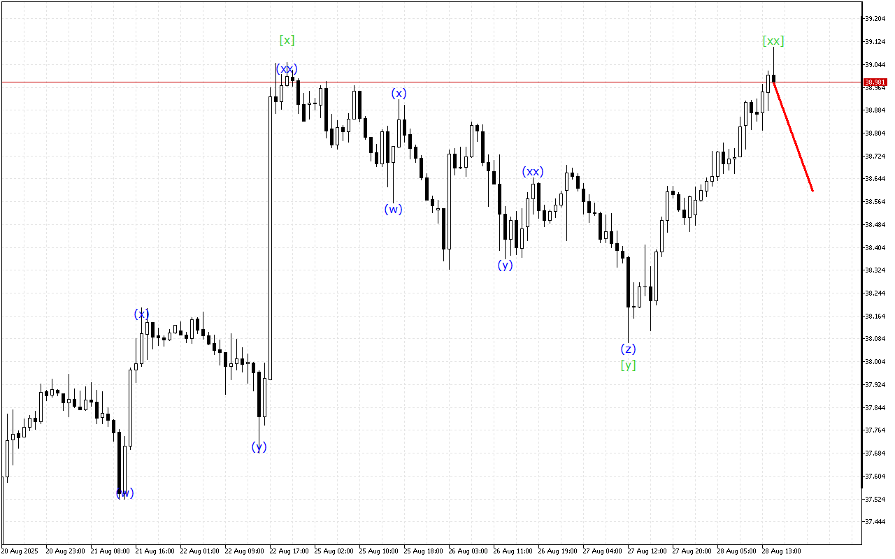 XAGUSD H1: Хвильовий аналіз для американської сесії 28.8.2025