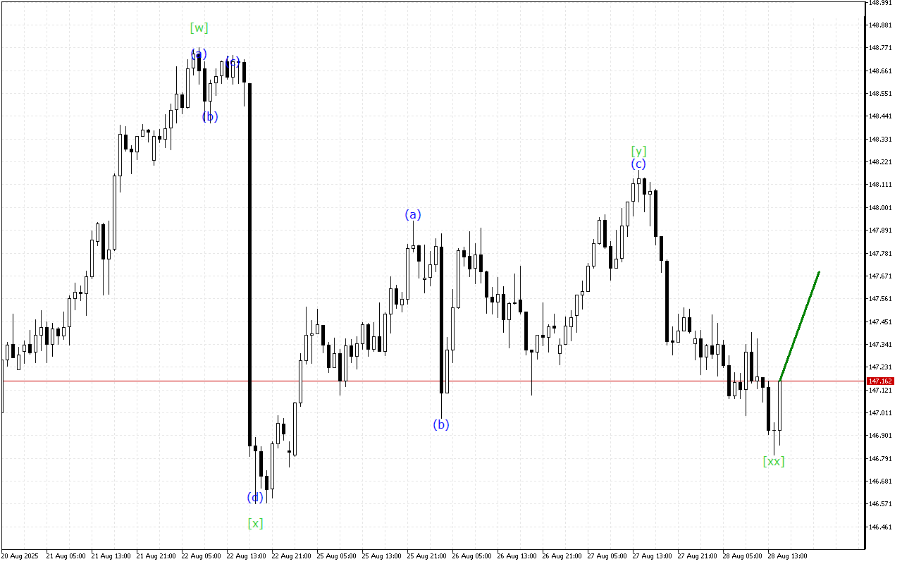 USDJPY H1: Хвильовий аналіз для американської сесії 28.8.2025