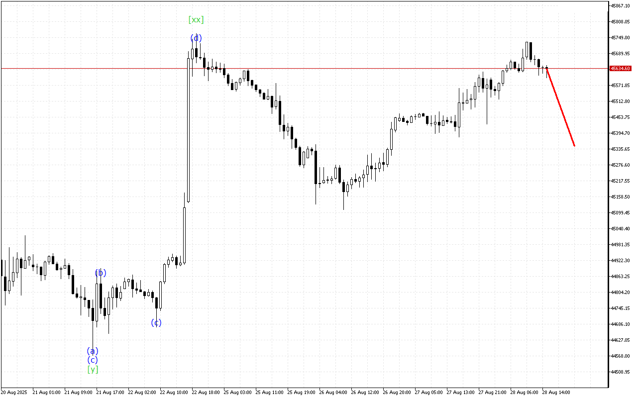 Dow Jones H1: Хвильовий аналіз для американської сесії 28.8.2025