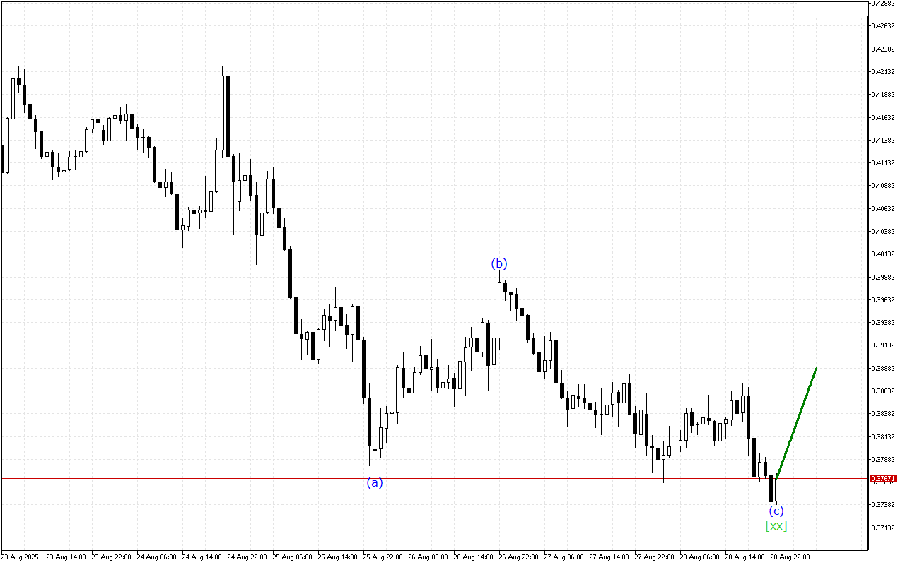 Stellar H1: 29.8.2025 아시아 세션을 위한 파동 분석