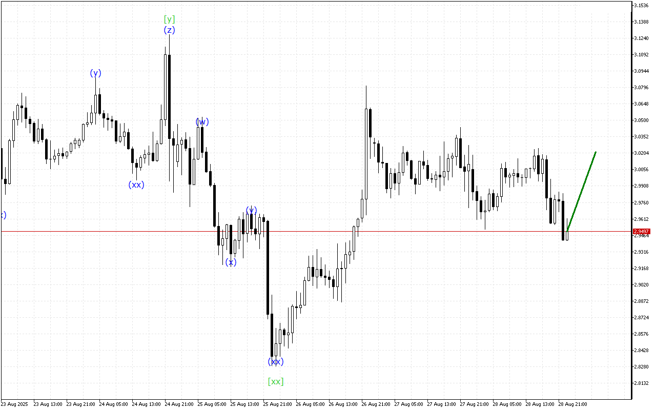 Ripple H1: 29.8.2025 아시아 세션을 위한 파동 분석