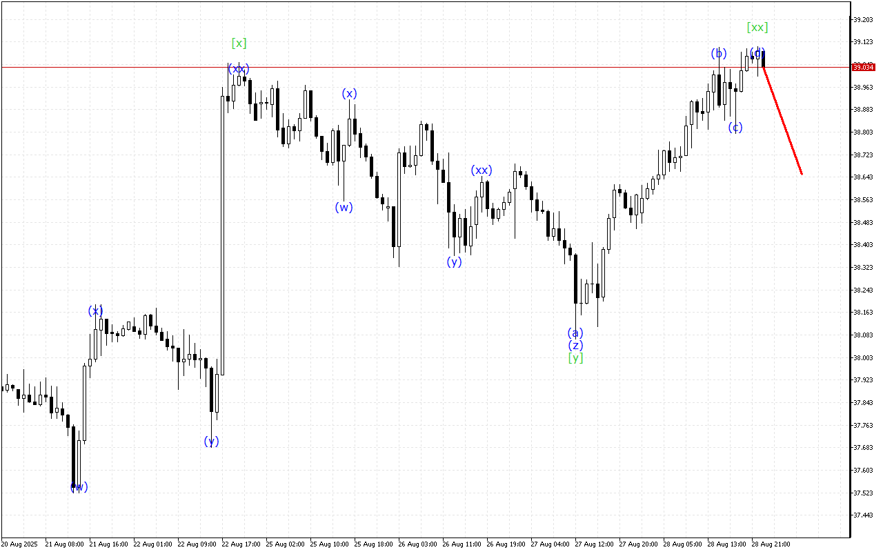 XAGUSD H1: Хвильовий аналіз для азіатської сесії 29.8.2025