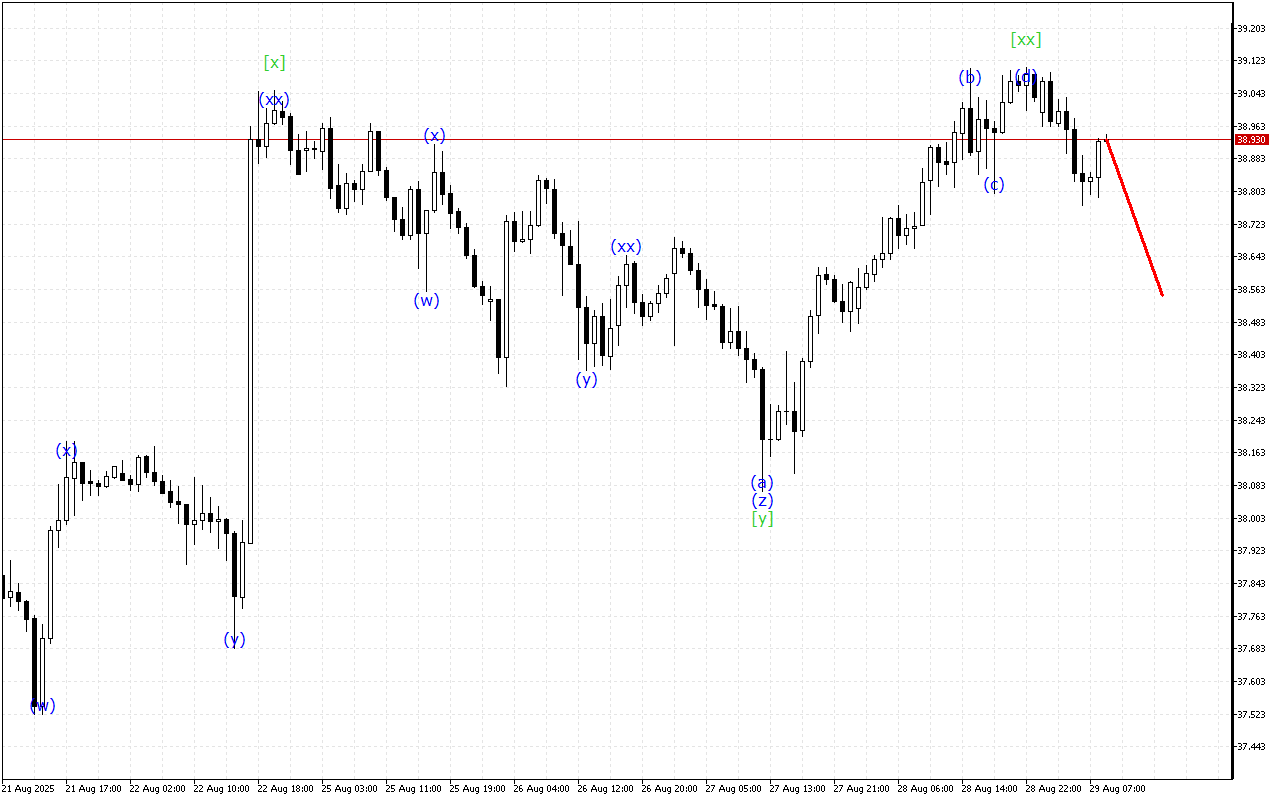 XAGUSD H1: 29.8.2025 유럽 세션을 위한 파동 분석