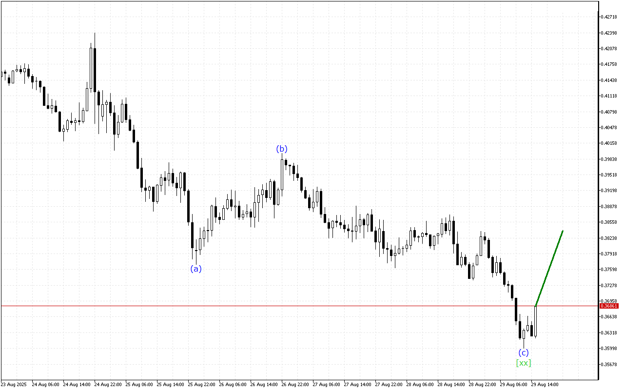 Stellar H1: 29.8.2025 의 미국 세션을 위한 파동 분석