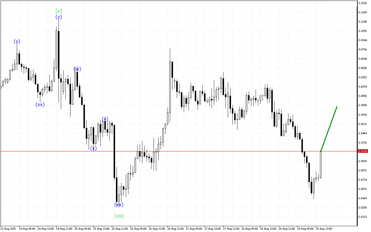 Ripple H1: 29.8.2025 의 미국 세션을 위한 파동 분석
