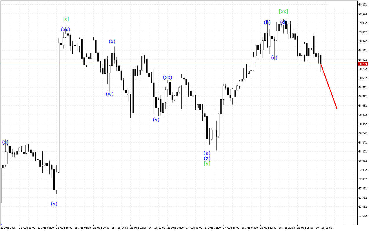 XAGUSD H1: 29.8.2025 의 미국 세션을 위한 파동 분석