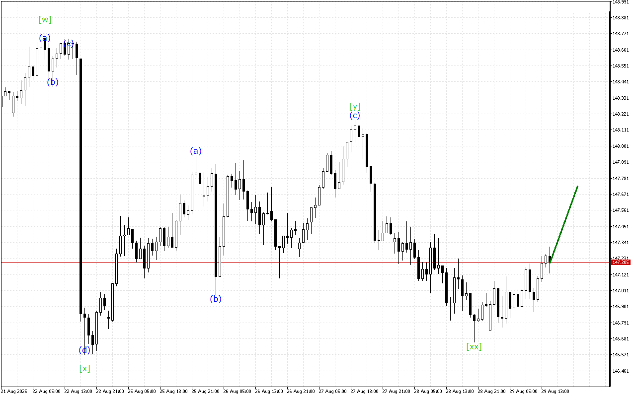 USDJPY H1: 29.8.2025 의 미국 세션을 위한 파동 분석
