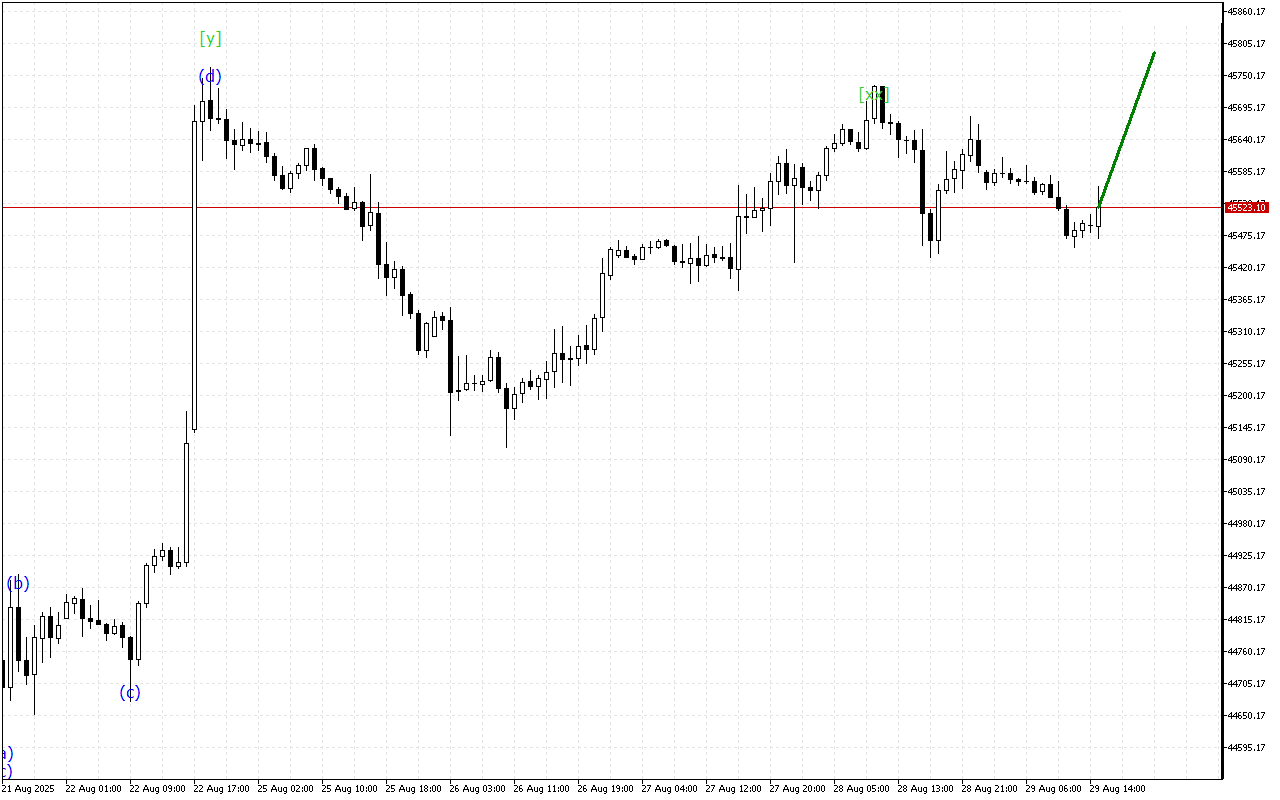 Dow Jones H1: 29.8.2025 의 미국 세션을 위한 파동 분석