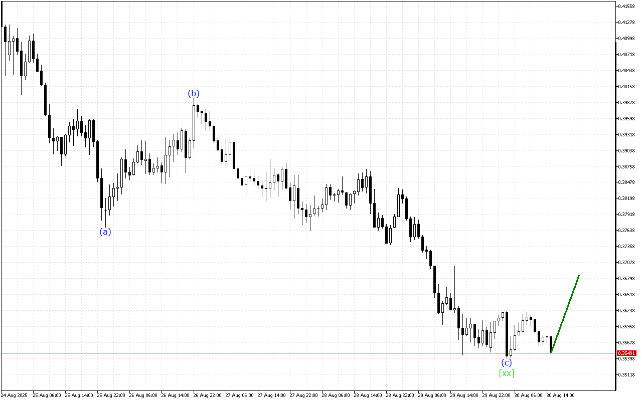 Stellar H1: 30.8.2025 의 미국 세션을 위한 파동 분석