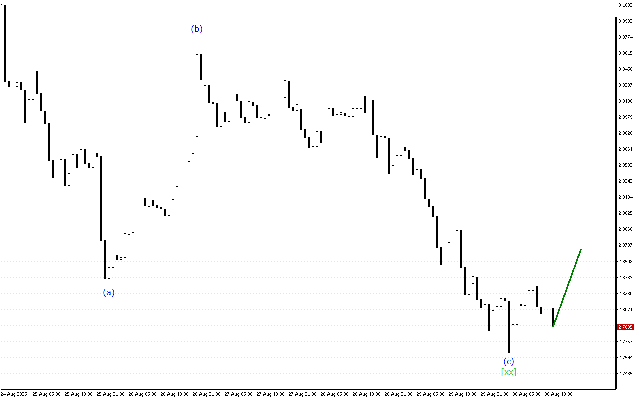 Ripple H1: 30.8.2025 의 미국 세션을 위한 파동 분석