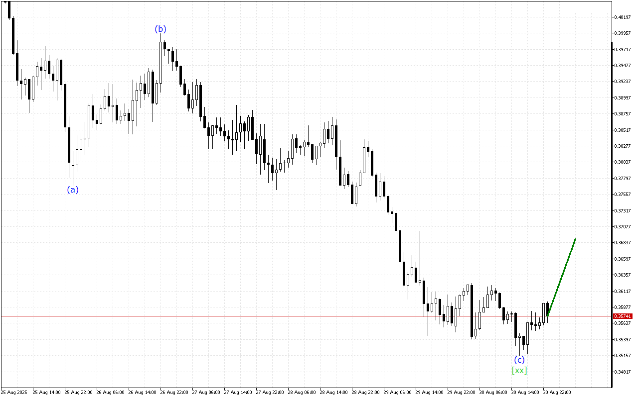 Stellar H1: 31.8.2025 아시아 세션을 위한 파동 분석