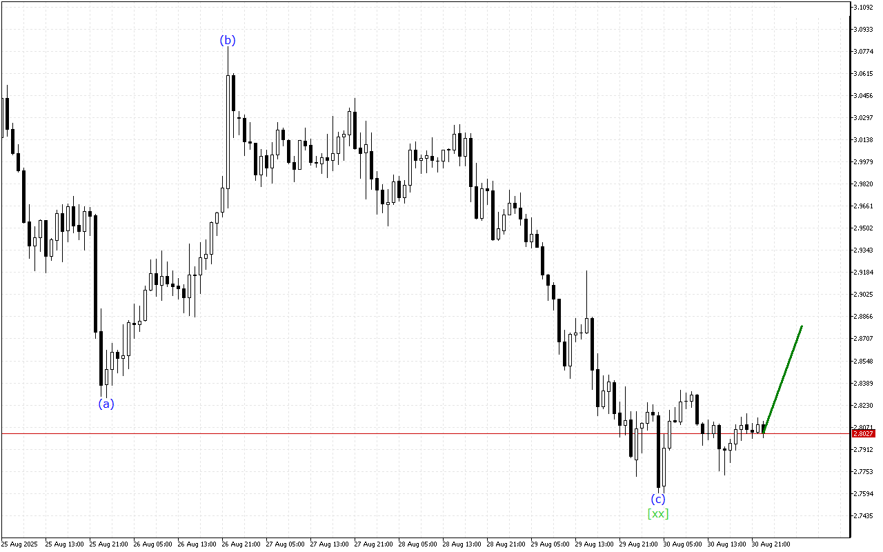 Ripple H1: 31.8.2025 아시아 세션을 위한 파동 분석