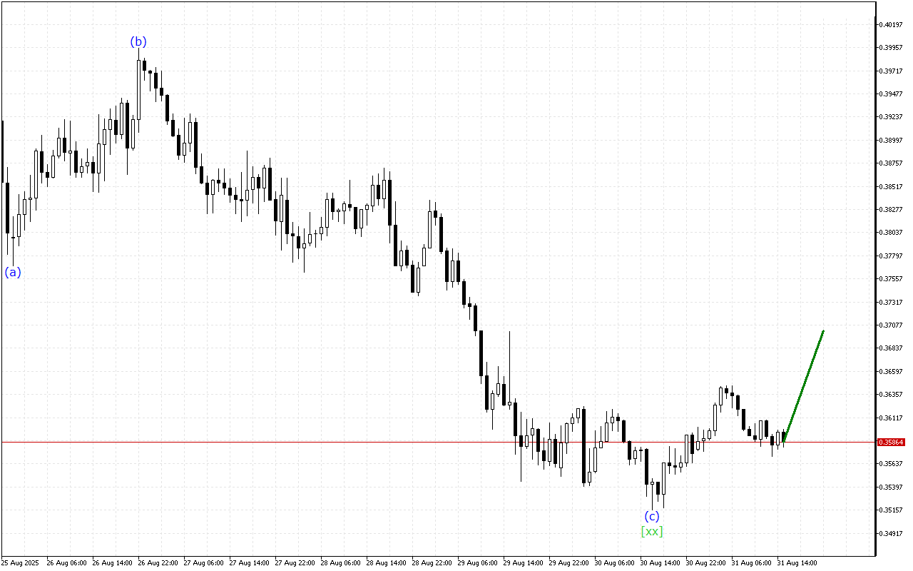 Stellar H1: Волновой анализ на американскую сессию на 31.8.2025