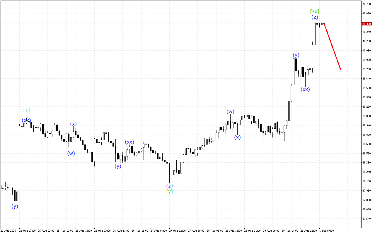 XAGUSD H1: Хвильовий аналіз для Європейської сесії 1.9.2025