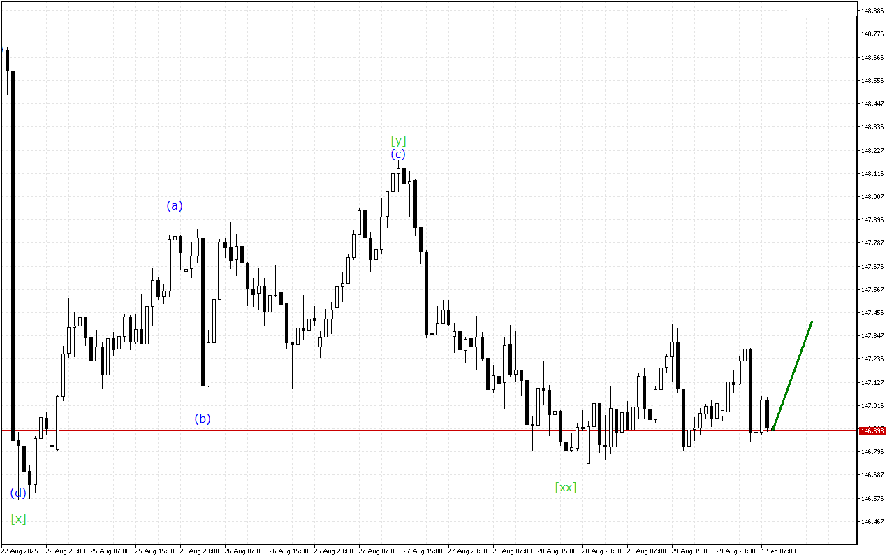USDJPY H1: Хвильовий аналіз для Європейської сесії 1.9.2025
