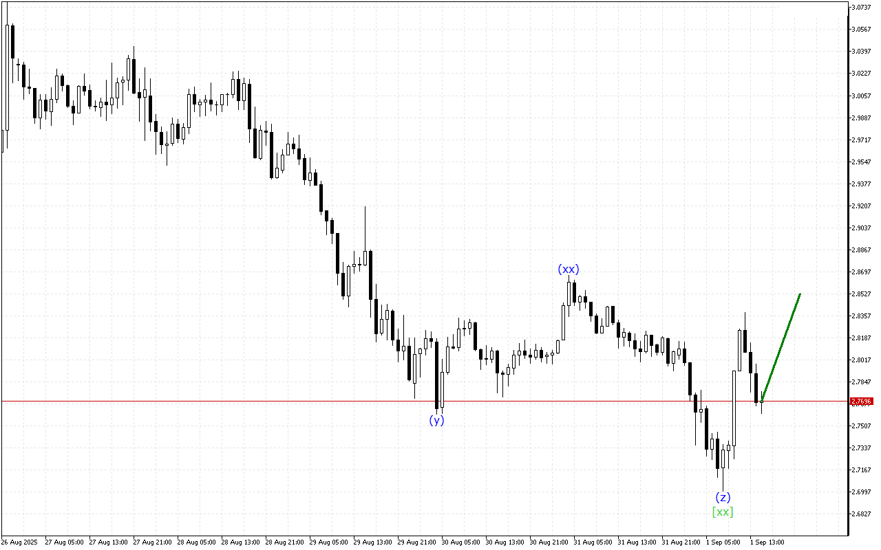 Ripple H1: Хвильовий аналіз для американської сесії 1.9.2025