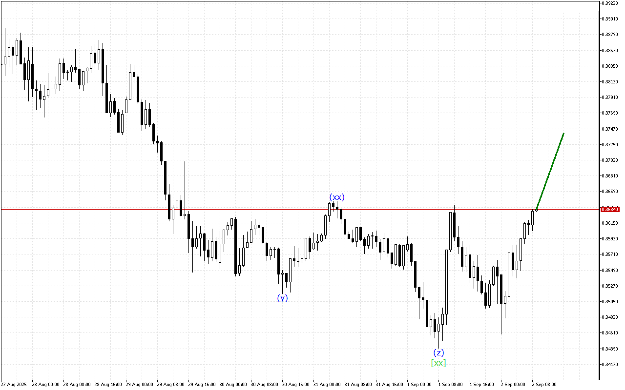 Stellar H1: Хвильовий аналіз для Європейської сесії 2.9.2025