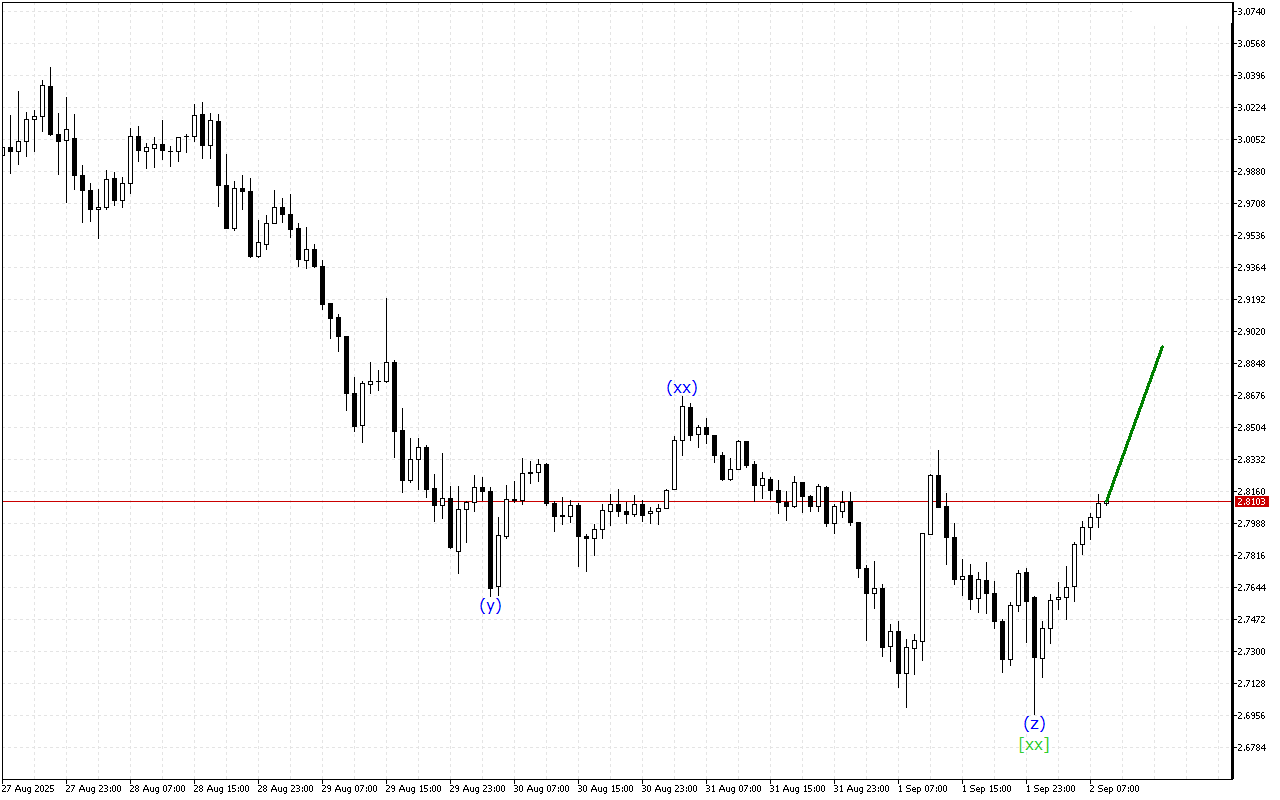 Ripple H1: Хвильовий аналіз для Європейської сесії 2.9.2025